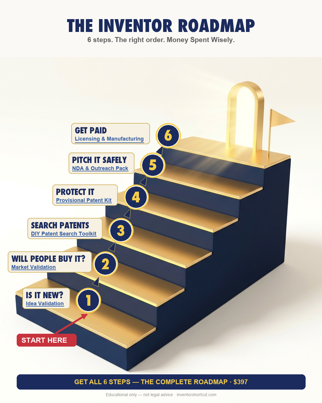 6-Step Inventor Roadmap